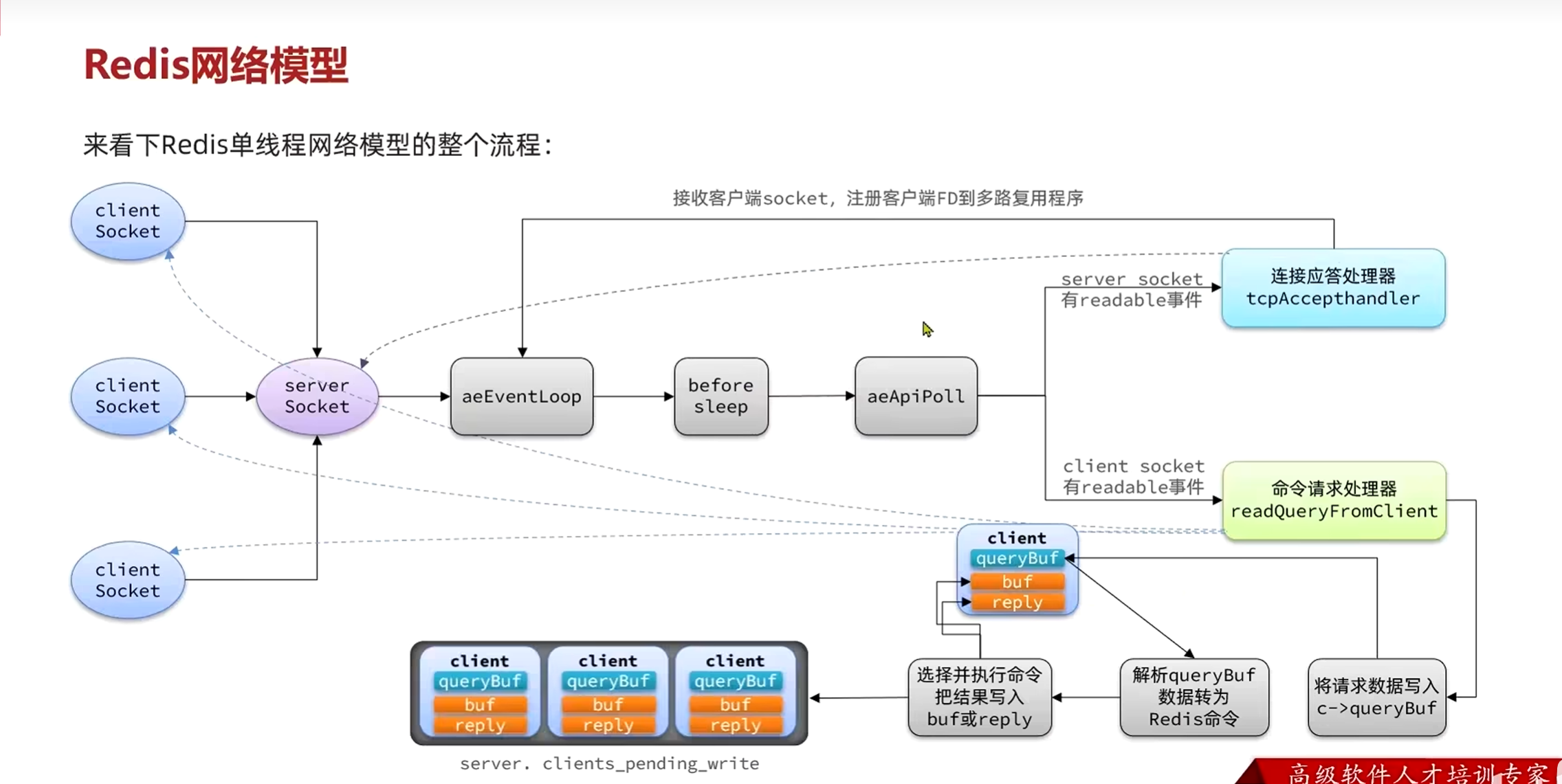 Redis 网络模型：从"排队等餐"到"智能管家"的进化史